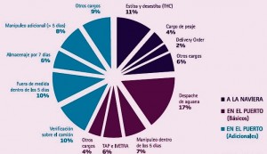 Grafico costos portuarios