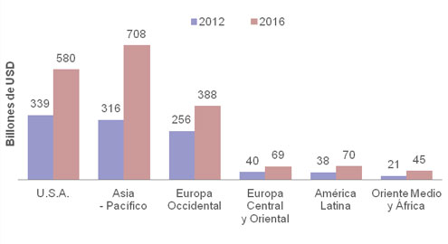 Las ventas por comercio electrónico en Latinoamérica se duplicarán entre 2012 y 2016: