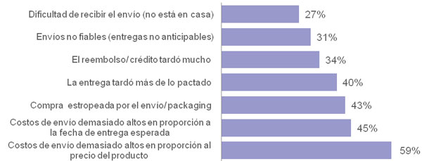 ¿Qué experiencias (sin incluir precio/ producto) harían probable una recomendación