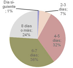 ¿Cuántos días desde la compra on-line hasta la entrega del producto está dispuesto a esperar?