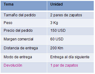Caso ejemplo: costes de envío y de devolución