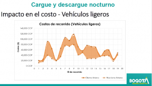 Impacto en los costos-Diferencia entre movimientos diurnos y nocturnos