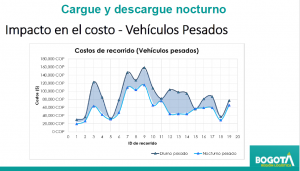 Impacto en los costos en camiones pesados-Diferencia entre movimientos diurnos y nocturnos