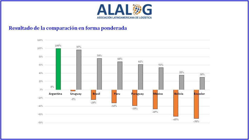 ALALOG Ponderación costos regionales por país