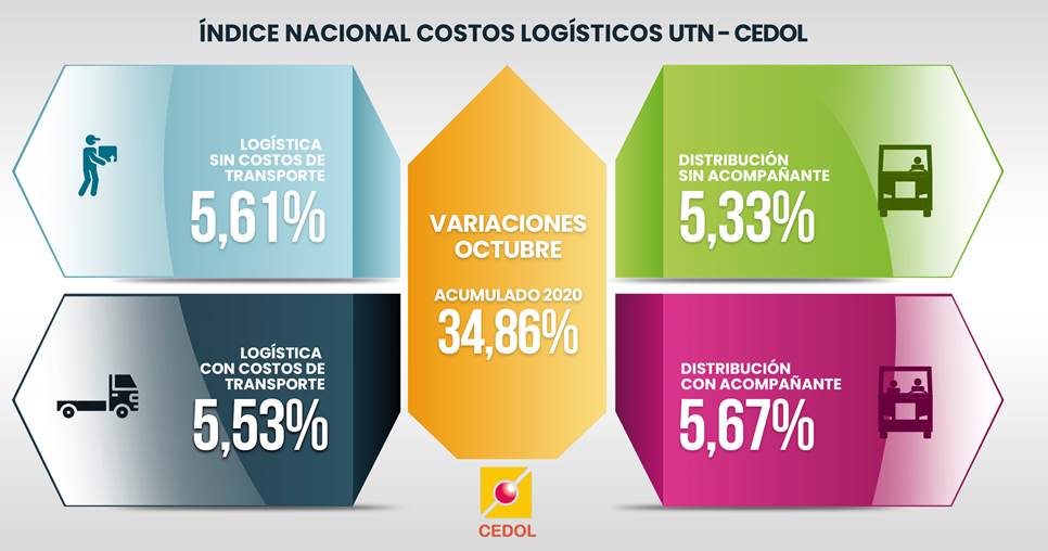 costos-logisticos-cedol-octubre-2020