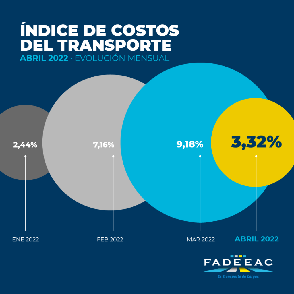 Costos De Transporte Suben 332 En Abril En Argentina Aaaci 1194