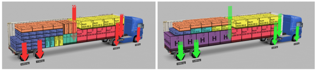 La imagen muestra al software EasyCargo con la funcionalidad que permite visualizar el peso por eje, las flechas rojas indican sobrepeso y las verdes que se respeta el límite establecido.
